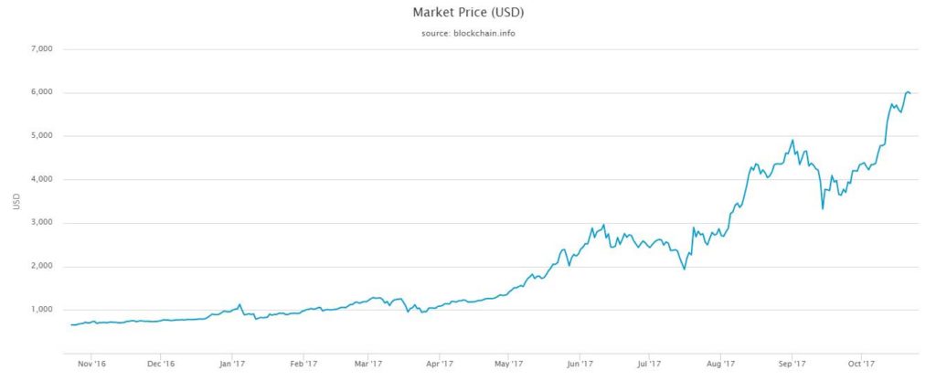 بیت‌کوین- بلاک‌چین- نمودار قیمت