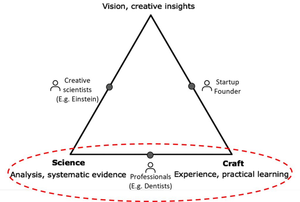 حرفهای ها قاعده پایین مثلث هنر عمل و علم