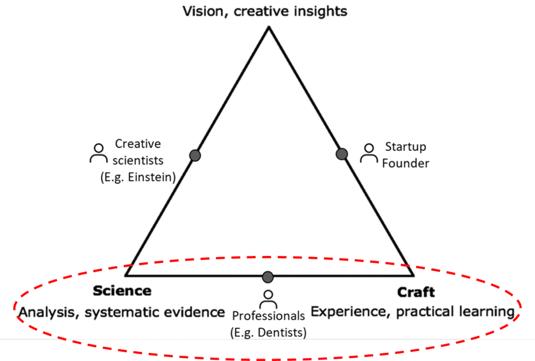 حرفهای ها قاعده پایین مثلث هنر عمل و علم